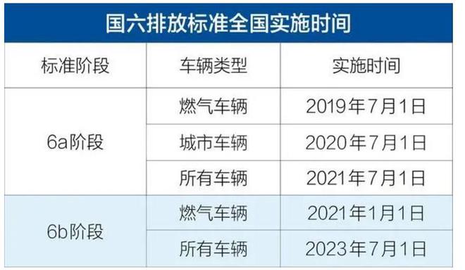 五部門聯合公告：7月起全國范圍實施汽車國六排放標準6b階段